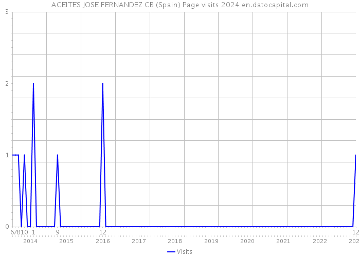 ACEITES JOSE FERNANDEZ CB (Spain) Page visits 2024 