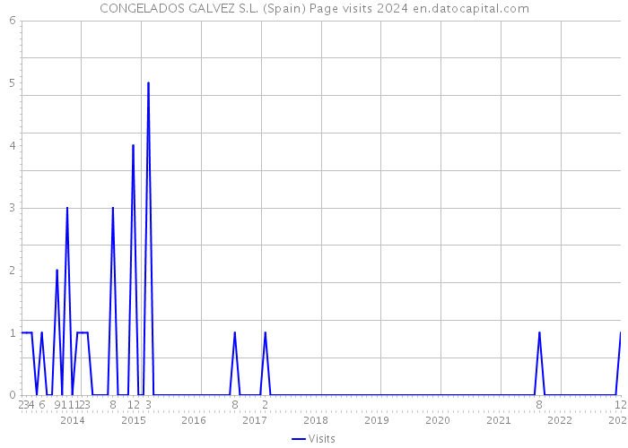CONGELADOS GALVEZ S.L. (Spain) Page visits 2024 