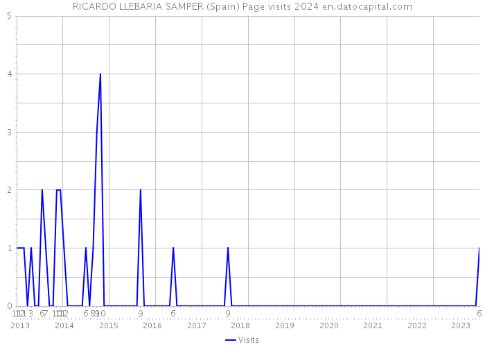 RICARDO LLEBARIA SAMPER (Spain) Page visits 2024 