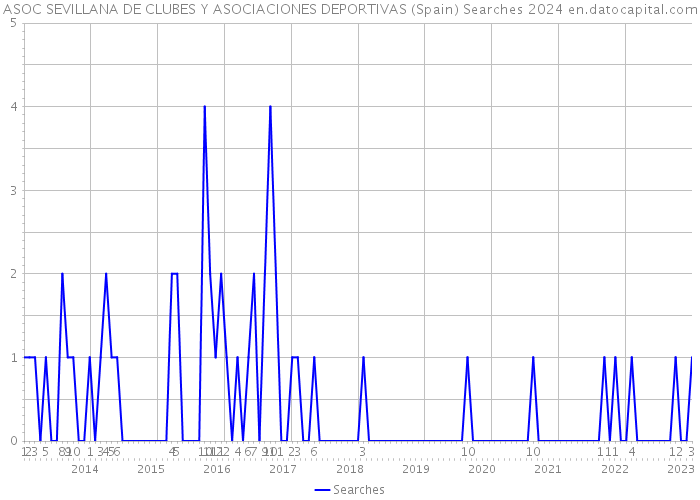 ASOC SEVILLANA DE CLUBES Y ASOCIACIONES DEPORTIVAS (Spain) Searches 2024 