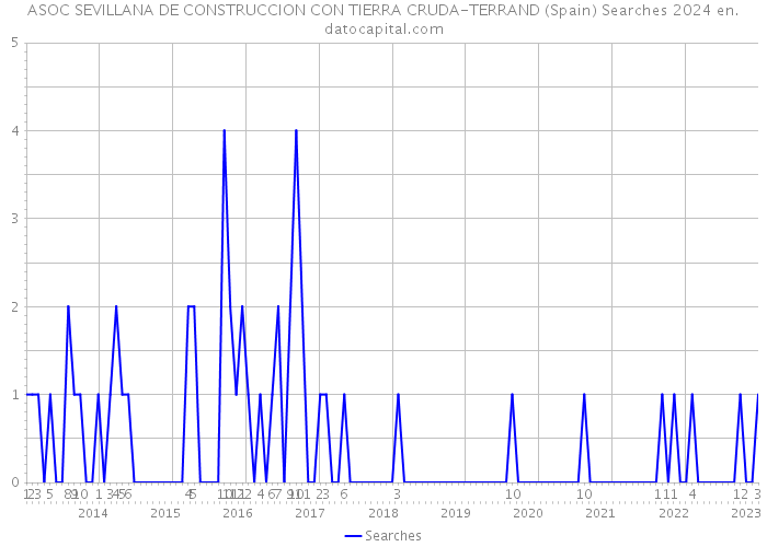 ASOC SEVILLANA DE CONSTRUCCION CON TIERRA CRUDA-TERRAND (Spain) Searches 2024 