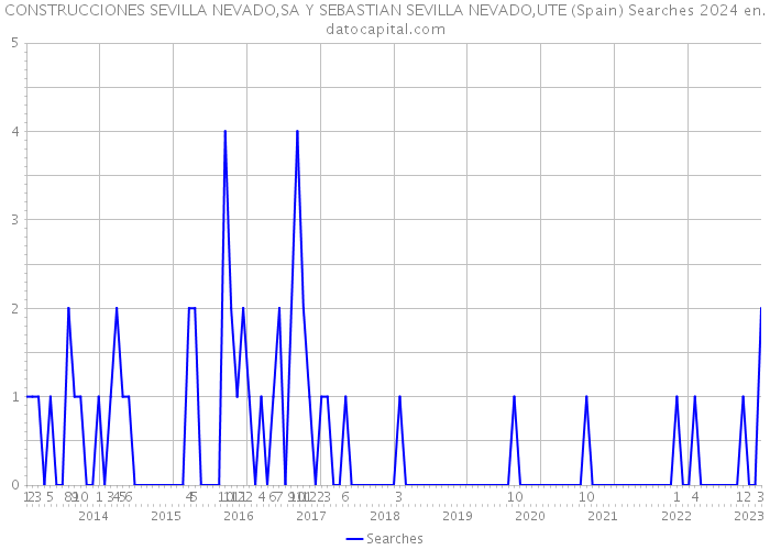 CONSTRUCCIONES SEVILLA NEVADO,SA Y SEBASTIAN SEVILLA NEVADO,UTE (Spain) Searches 2024 