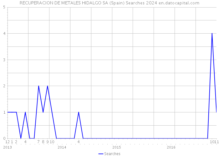 RECUPERACION DE METALES HIDALGO SA (Spain) Searches 2024 