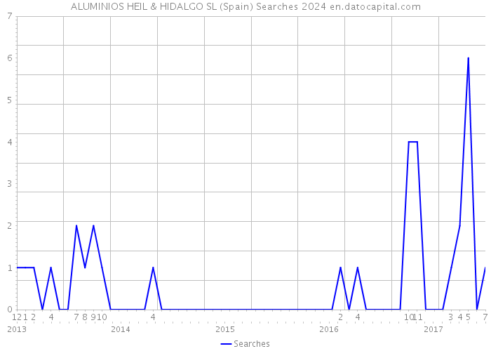 ALUMINIOS HEIL & HIDALGO SL (Spain) Searches 2024 