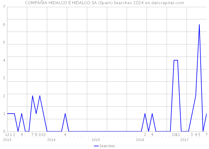 COMPAÑIA HIDALGO E HIDALGO SA (Spain) Searches 2024 