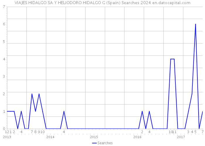 VIAJES HIDALGO SA Y HELIODORO HIDALGO G (Spain) Searches 2024 