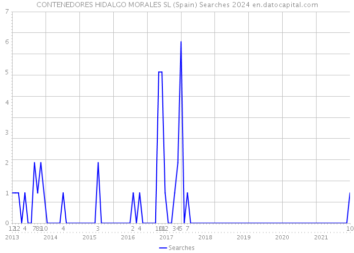 CONTENEDORES HIDALGO MORALES SL (Spain) Searches 2024 