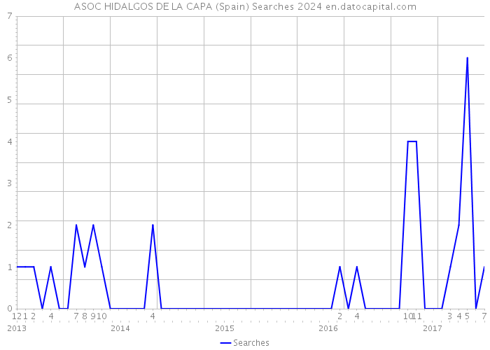 ASOC HIDALGOS DE LA CAPA (Spain) Searches 2024 