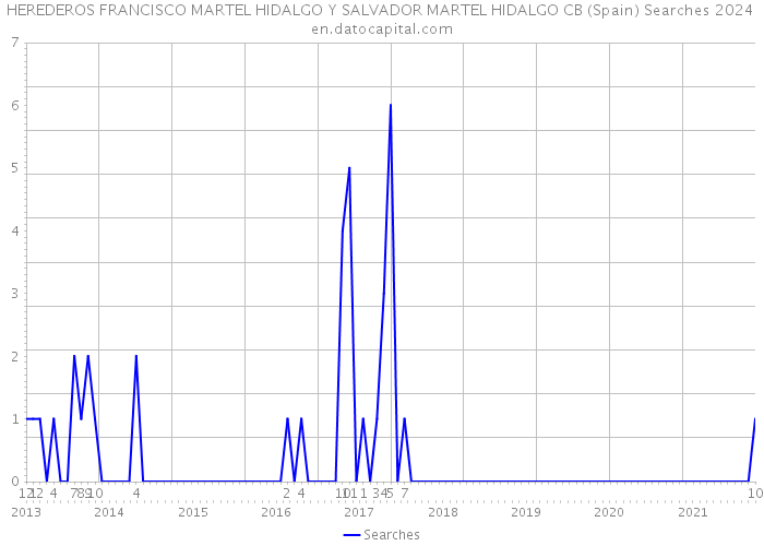 HEREDEROS FRANCISCO MARTEL HIDALGO Y SALVADOR MARTEL HIDALGO CB (Spain) Searches 2024 
