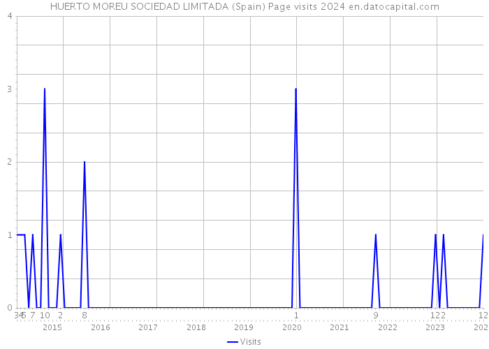 HUERTO MOREU SOCIEDAD LIMITADA (Spain) Page visits 2024 