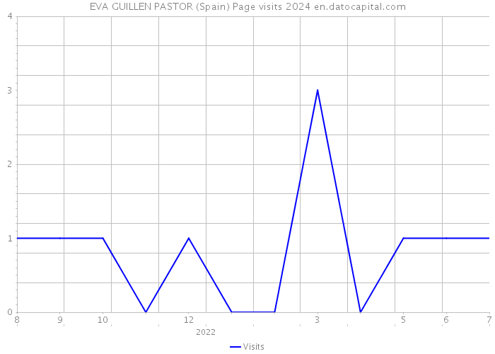 EVA GUILLEN PASTOR (Spain) Page visits 2024 