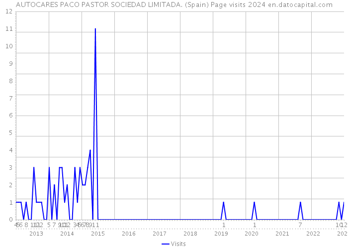 AUTOCARES PACO PASTOR SOCIEDAD LIMITADA. (Spain) Page visits 2024 