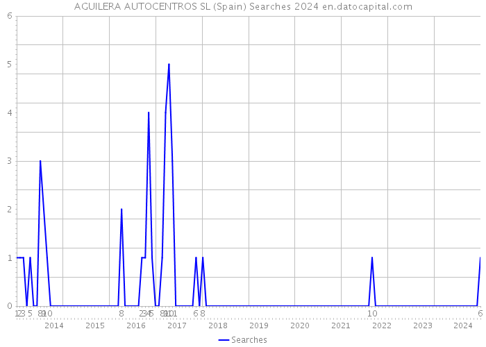 AGUILERA AUTOCENTROS SL (Spain) Searches 2024 