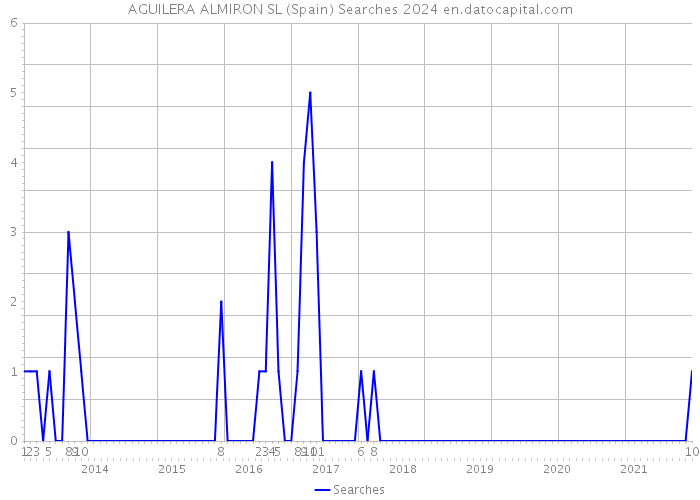 AGUILERA ALMIRON SL (Spain) Searches 2024 
