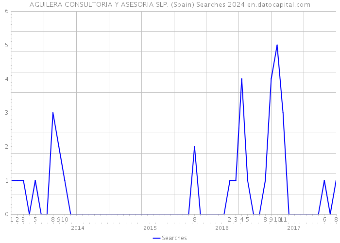 AGUILERA CONSULTORIA Y ASESORIA SLP. (Spain) Searches 2024 