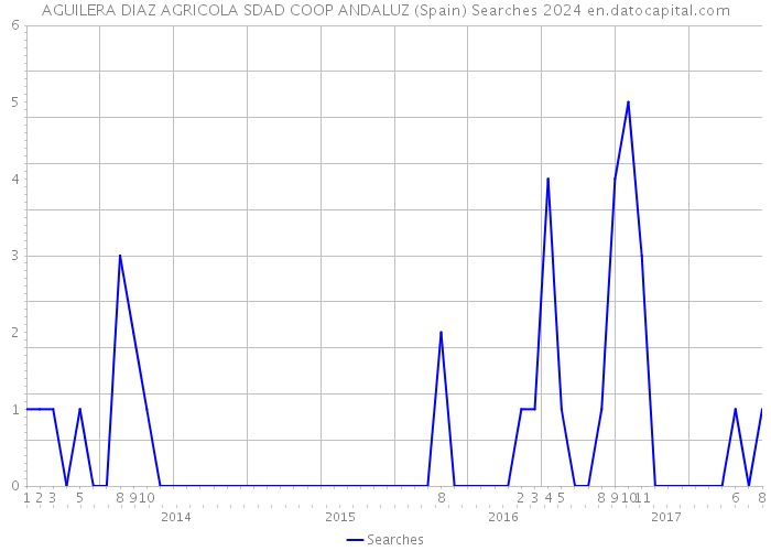 AGUILERA DIAZ AGRICOLA SDAD COOP ANDALUZ (Spain) Searches 2024 