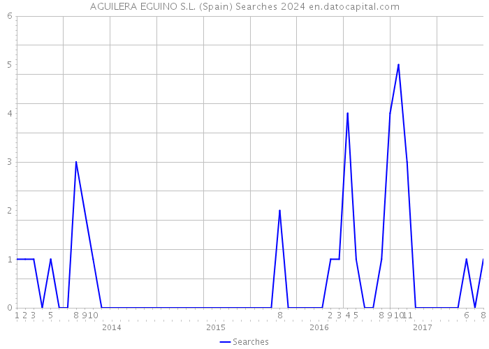 AGUILERA EGUINO S.L. (Spain) Searches 2024 
