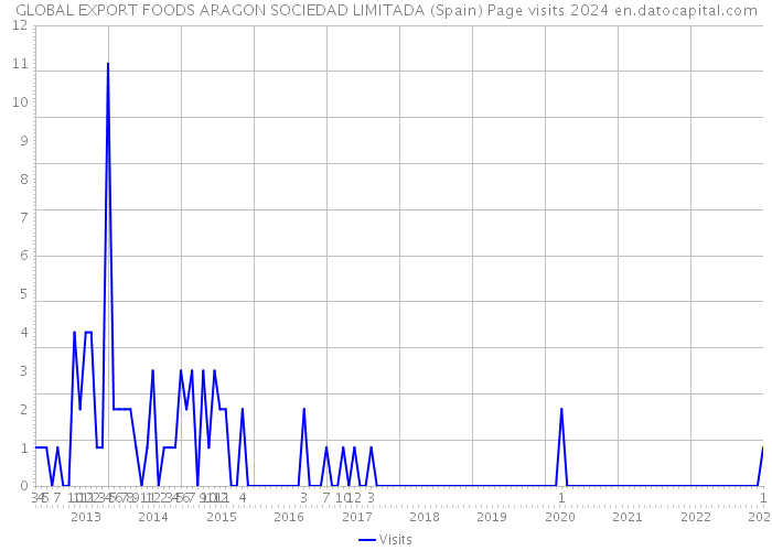 GLOBAL EXPORT FOODS ARAGON SOCIEDAD LIMITADA (Spain) Page visits 2024 
