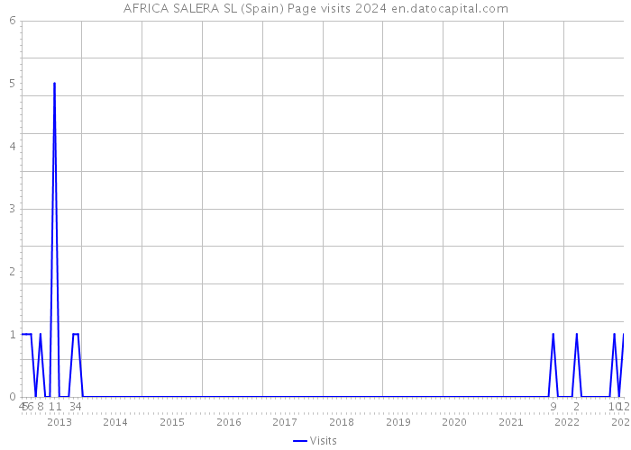 AFRICA SALERA SL (Spain) Page visits 2024 