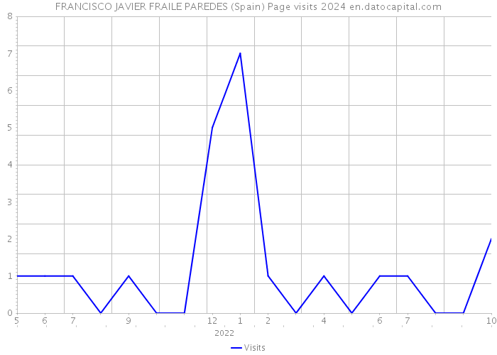 FRANCISCO JAVIER FRAILE PAREDES (Spain) Page visits 2024 
