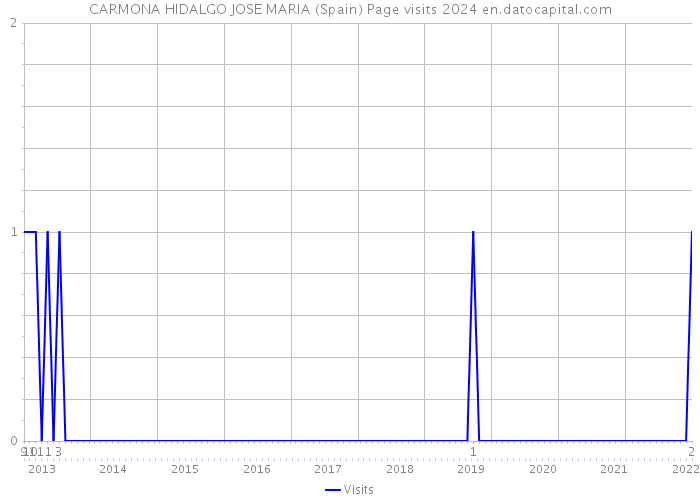 CARMONA HIDALGO JOSE MARIA (Spain) Page visits 2024 