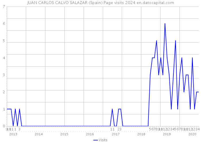 JUAN CARLOS CALVO SALAZAR (Spain) Page visits 2024 