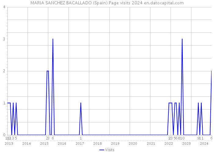 MARIA SANCHEZ BACALLADO (Spain) Page visits 2024 