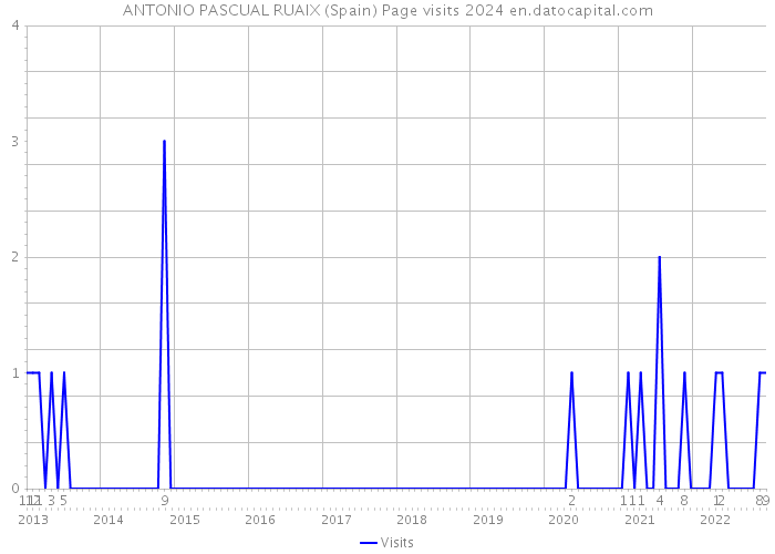 ANTONIO PASCUAL RUAIX (Spain) Page visits 2024 
