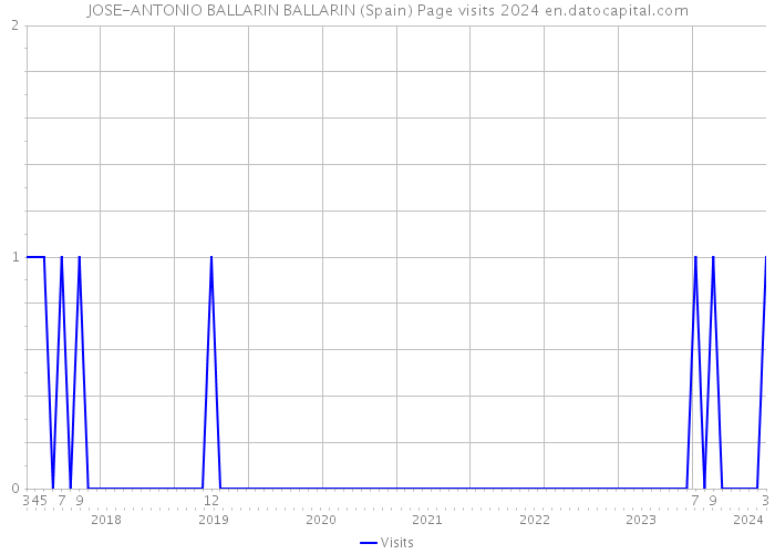 JOSE-ANTONIO BALLARIN BALLARIN (Spain) Page visits 2024 