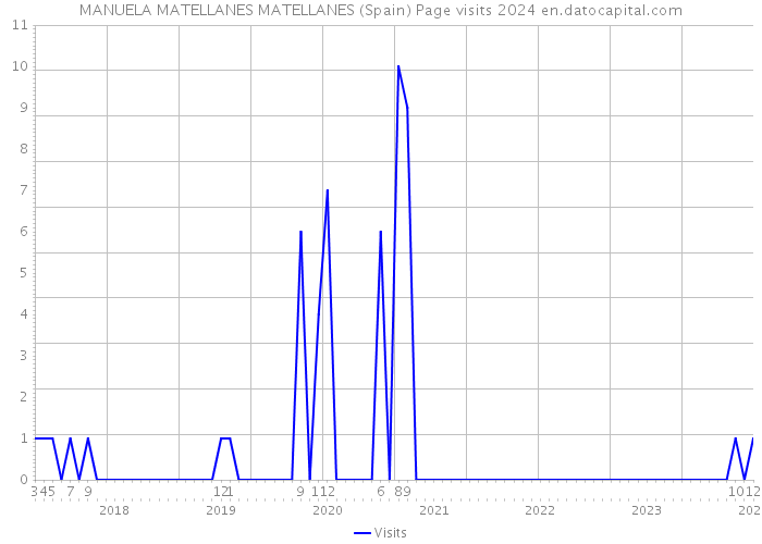 MANUELA MATELLANES MATELLANES (Spain) Page visits 2024 