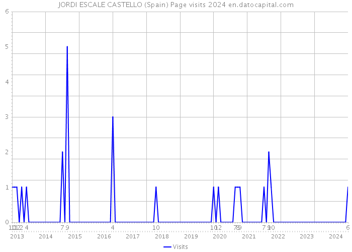 JORDI ESCALE CASTELLO (Spain) Page visits 2024 