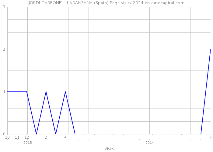 JORDI CARBONELL I ARANZANA (Spain) Page visits 2024 