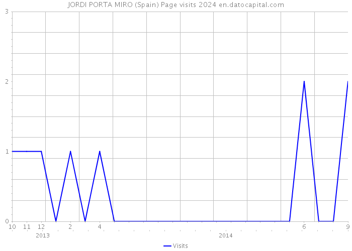 JORDI PORTA MIRO (Spain) Page visits 2024 