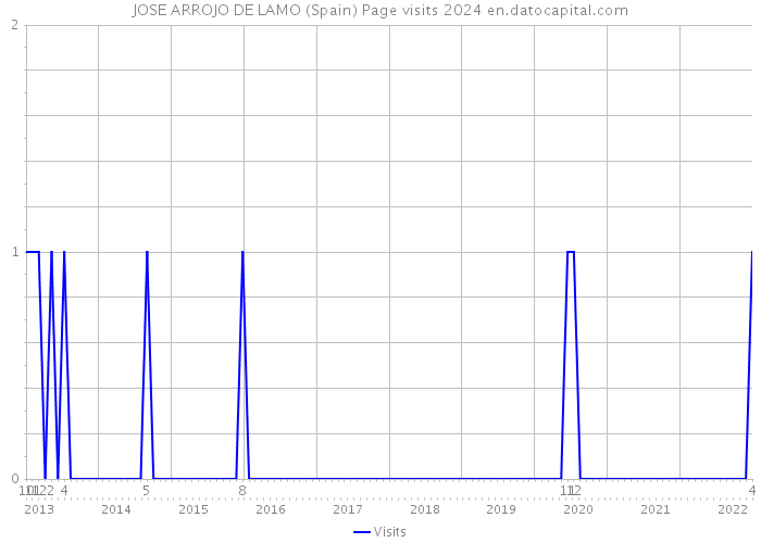 JOSE ARROJO DE LAMO (Spain) Page visits 2024 