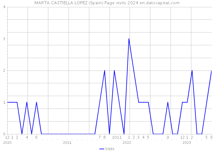 MARTA CASTIELLA LOPEZ (Spain) Page visits 2024 