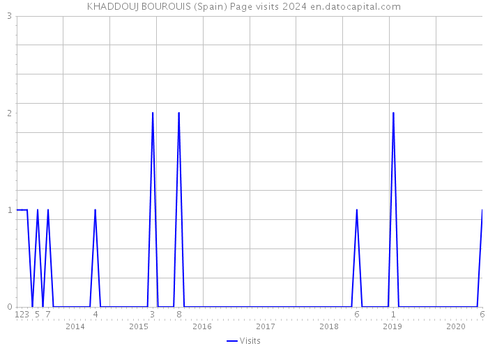 KHADDOUJ BOUROUIS (Spain) Page visits 2024 