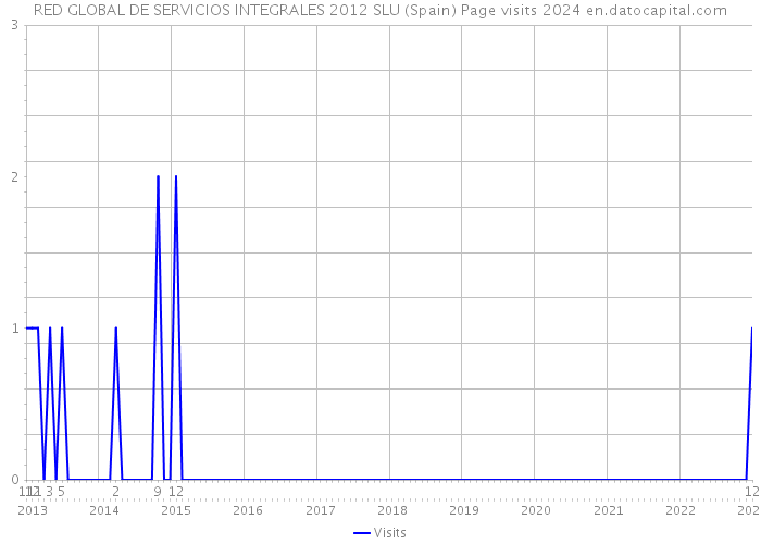 RED GLOBAL DE SERVICIOS INTEGRALES 2012 SLU (Spain) Page visits 2024 
