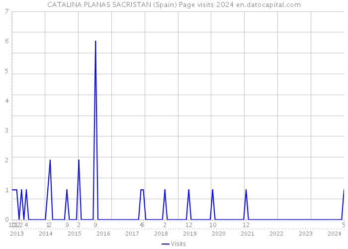 CATALINA PLANAS SACRISTAN (Spain) Page visits 2024 