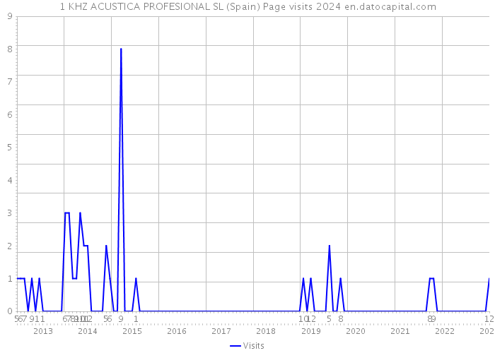 1 KHZ ACUSTICA PROFESIONAL SL (Spain) Page visits 2024 