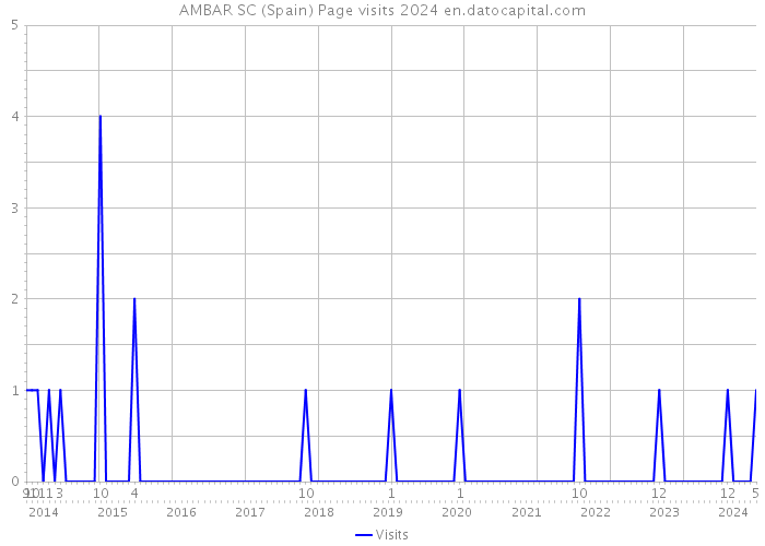 AMBAR SC (Spain) Page visits 2024 