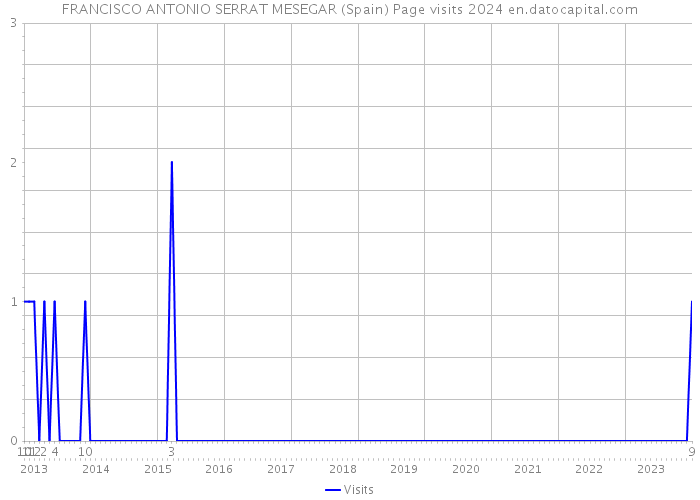 FRANCISCO ANTONIO SERRAT MESEGAR (Spain) Page visits 2024 