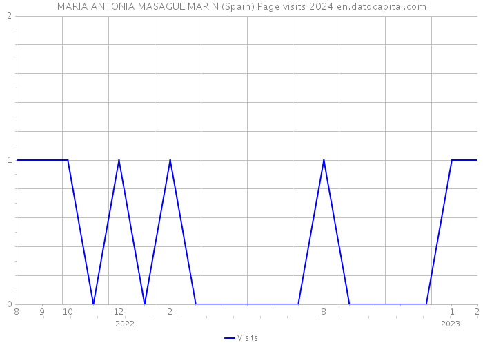 MARIA ANTONIA MASAGUE MARIN (Spain) Page visits 2024 