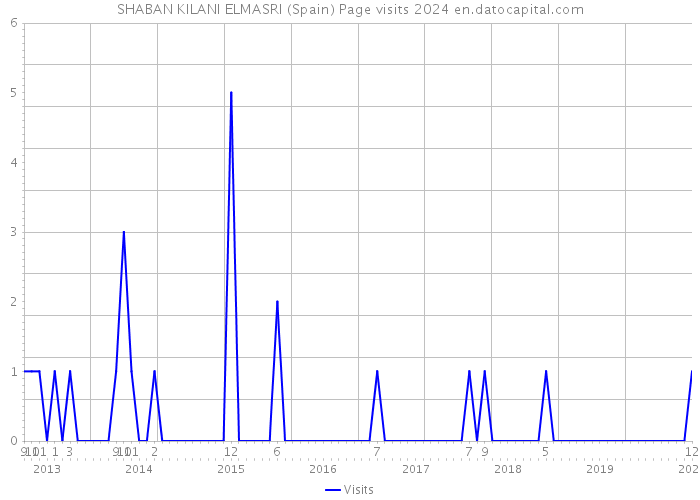 SHABAN KILANI ELMASRI (Spain) Page visits 2024 