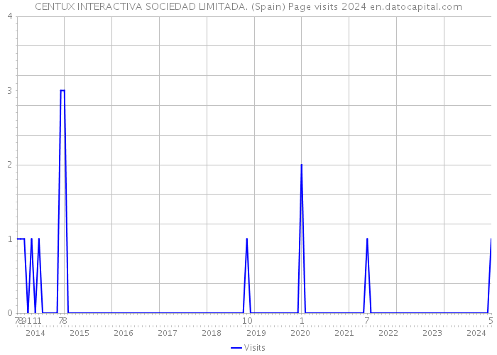 CENTUX INTERACTIVA SOCIEDAD LIMITADA. (Spain) Page visits 2024 