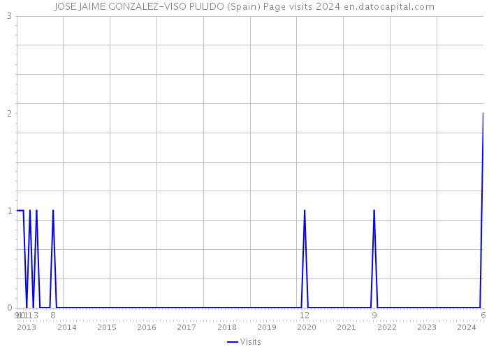 JOSE JAIME GONZALEZ-VISO PULIDO (Spain) Page visits 2024 