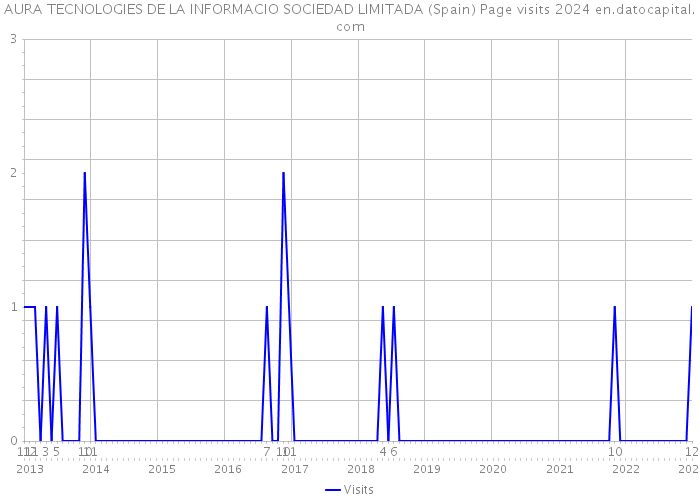 AURA TECNOLOGIES DE LA INFORMACIO SOCIEDAD LIMITADA (Spain) Page visits 2024 