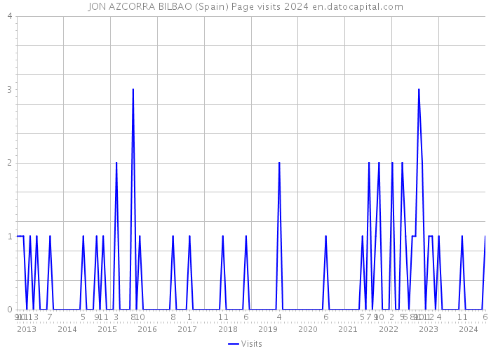JON AZCORRA BILBAO (Spain) Page visits 2024 