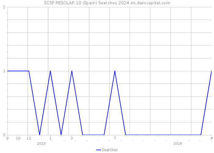 SCSP RESOLAR 10 (Spain) Searches 2024 