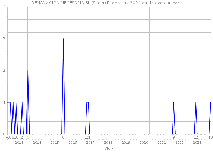 RENOVACION NECESARIA SL (Spain) Page visits 2024 