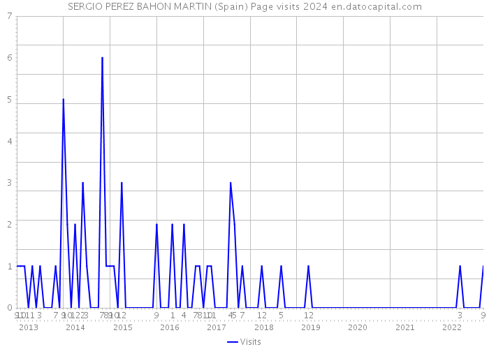 SERGIO PEREZ BAHON MARTIN (Spain) Page visits 2024 